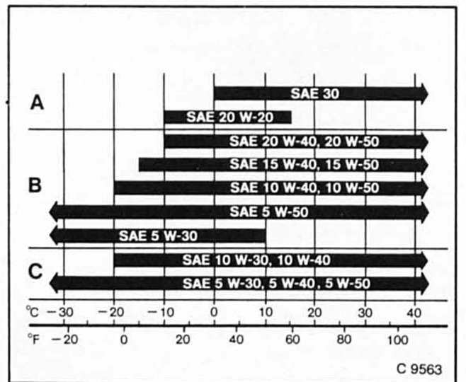 Opel Omega Reparaturanleitung. Anwendungsbereich/viskositätsklassen