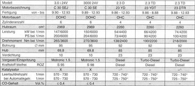 Opel Omega Reparaturanleitung. Die wichtigsten motordaten 