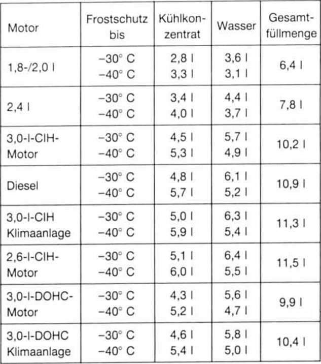 Opel Omega Reparaturanleitung. Kühlmittel-mischungsverhältnis